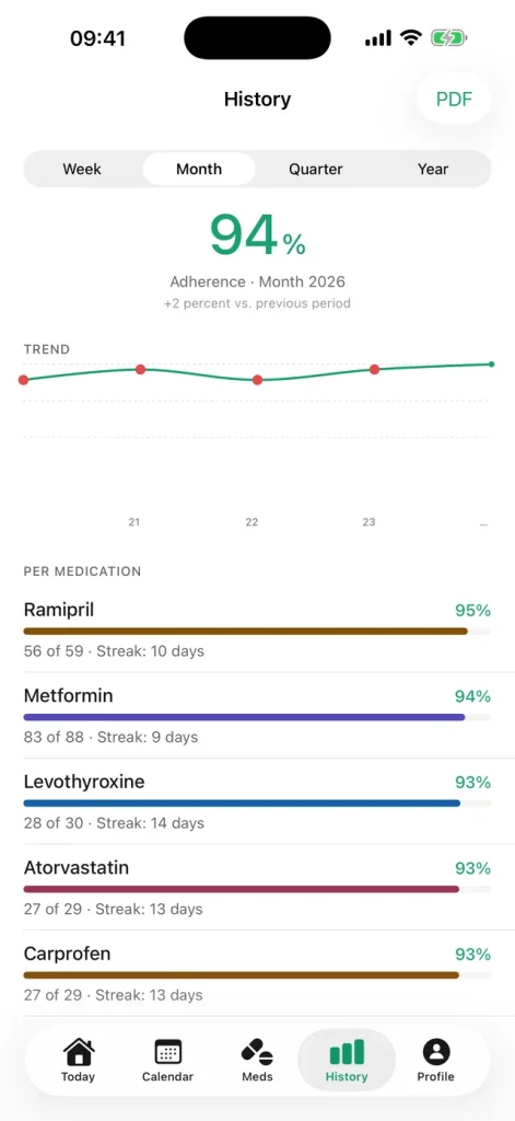 Dosara – Adherence statistics and PDF report