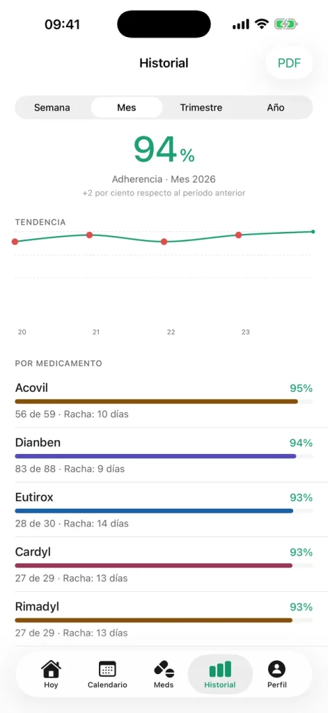 Dosara – Estadísticas de adherencia e informe en PDF