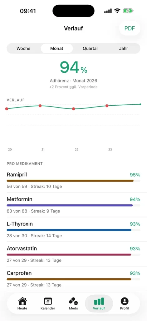 Dosara – Adhärenz-Statistik und Report als PDF