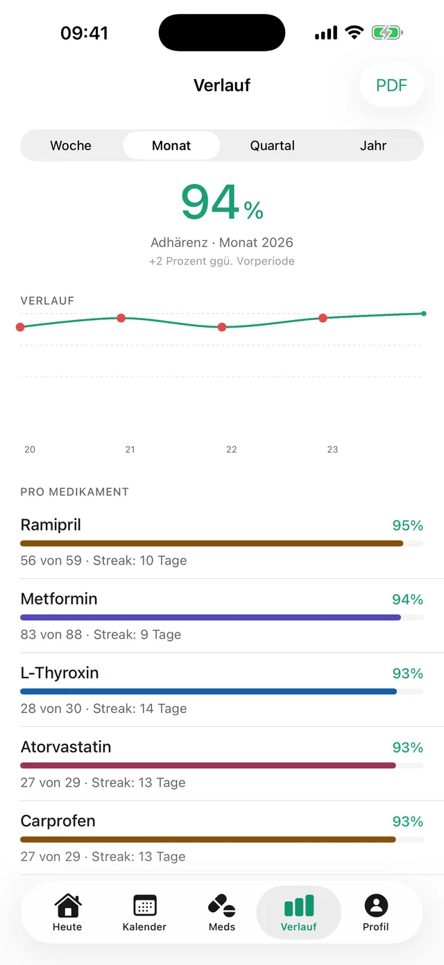 Dosara Adhärenz-Statistik mit 94 Prozent und Report als PDF
