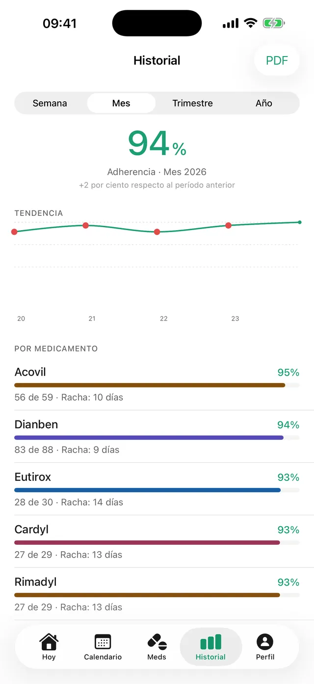 Estadística de adherencia de Dosara al 94 por ciento con informe PDF